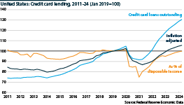 US credit card lending indicators from 2011 to 2024