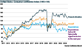 United States consumer confidence from 2011 to 2024