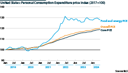 US personal consumption expenditure inflation, 2019-24