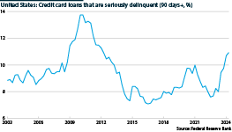 US credit card loans that are seriously delinquent, %