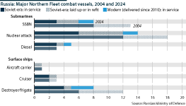 Russia's Northern Fleet is modernising slowly due to deficiencies in the shipbuilding industry