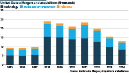 Volume of M&A in the United States between 2015-2024