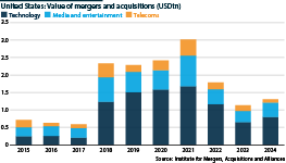 Value of M&A in the United States between 2015-2024