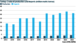 Crude oil production and imports in Turkey between 2013 and 2023