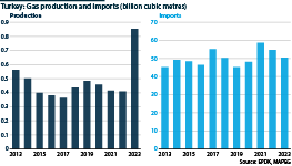 Gas production and imports in Turkey between 2013 and 2023