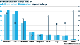 For the first time, the population of Santa Cruz department exceeded that of La Paz department.