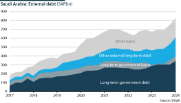 Public and private sector external debt in Saudi Arabia (SARbn)