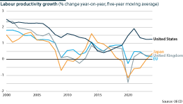 Labour productivity growth for the major economies, 2000-24