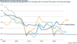 Total factor productivity growth, major economies, 2000-24