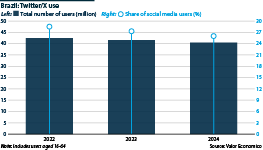 Brazil: Twitter/X use (total number of users and market share)