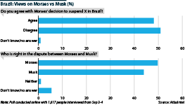 Brazil: Views on Moraes vs Musk controversy (% of those surveyed)