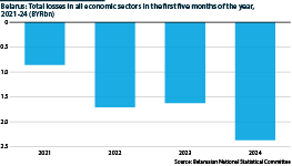 Belarus: Total losses by all economic sectors, January-May 2021-24 (BYRbn)