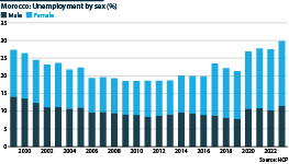 The chart breaks down the unemployment rate by sex