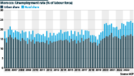 The chart shows the country's unemployment rate as a percentage of the labour force