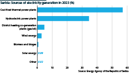 Coal-fired thermal power plants accounted for more than half of Serbia's electricity generation in 2023