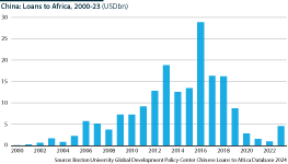 Chinese loans to Africa by year between 2000 and 2023