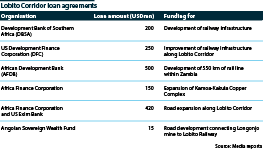 A list of international lenders to the Lobito Corridor project