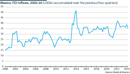 Total FDI of USD35.3bn was accumulated in the four quarters up to the second quarter of 2024