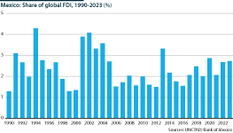 The last time that Mexico received more than 3% of total global FDI was in 2013