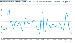 There has been a downward trend in new FDI since early 2023