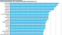 Latest home ownership rates, selected major economies