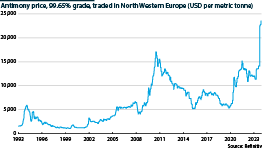 Price of antimony, traded in Europe, from 1993 to 2024