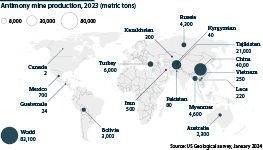 Output of antimony in 2023 across the world, metric tons