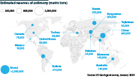 Latest reserves of antimony across the world by country