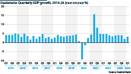 Guatemala's GDP grew by 3.3% year-on-year in the first quarter of 2024, down from 4.0% in the same period of 2023.