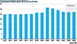 Guatemala's public debt-to-GDP ratio is low, at 27.2%