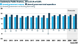 Guatemala ended the 2023 fiscal year with a budget deficit of just 1.3% of GDP, well below the 3.0% limit.