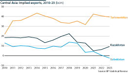 Central Asian gas exports to Russia have started to rise again