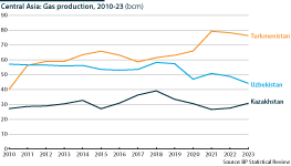 Central Asian gas production has risen over the past decade