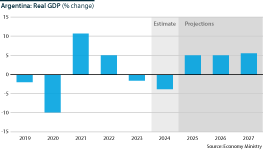 Argentina: Real GDP evolution, 2019-27 (% change year-on-year)