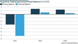 Argentina: Federal government fiscal balance (% of GDP)