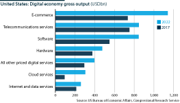 US digital economy output has grown in all major sectors between 2017 and 2022 (most recent year with data available)