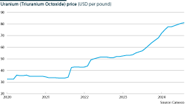 The price of uranium has risen significantly in recent years