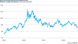 The brent crude oil price from 2021 to latest 2024