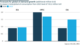 Various forecasts for total oil demand, 2024 and 2025