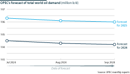 Changing OPEC view on demand for oil in the short run