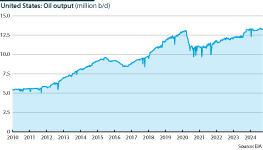 US oil output from 2010 to 2024, million barrels a day