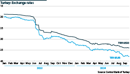 Turkey's exchange rates 2022 to 2024, (TRY:USD and TRY:EUR),