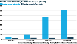 Russia's trade with India has grown briskly since 2022