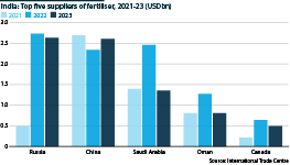 Russia is a leading supplier of fertilisers to India