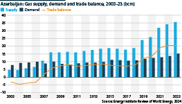 Azerbaijani gas output, consumption and trade balance