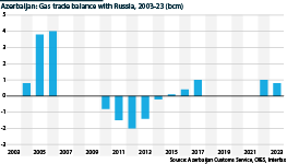 Azerbaijani gas exports to Russia have fluctuated over the past decade