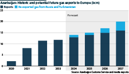 Azerbaijani gas exports to Europe have grown since 2010