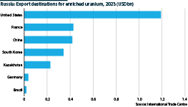 Russian exports of enriched uranium in 2023 (USDmn)