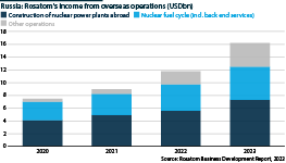 Rosatom's revenues from overseas operations (USDbn)