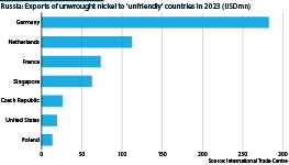 Russian exports of unwrought nickel to 'unfriendly' countries in 2023